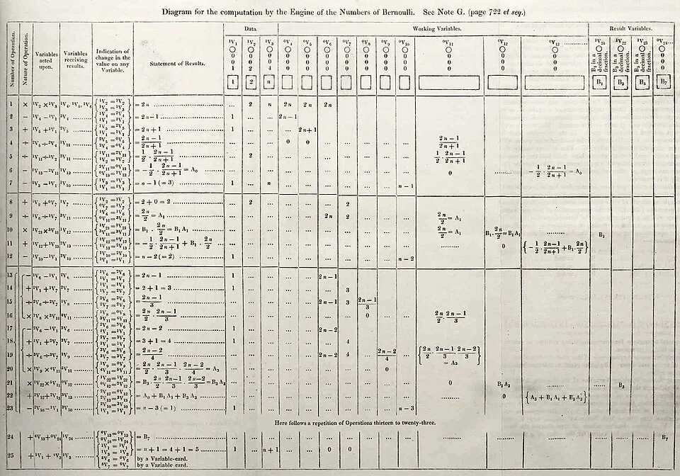 Ada Lovelace's Note G table of numbered operations for Bernoulli numbers, an early example of programming logic